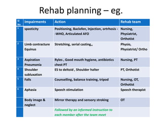 Rehab planning – eg.
Sl
No
Impairments Action Rehab team
1 spasticity Positioning, Baclofen, Injection, ortrhosis -
-WHO, ...
