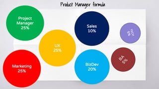 Product Manager formula
Sales
10%
UX
25%
Marketing
25%
BizDev
20%
Project
Manager
25%
 