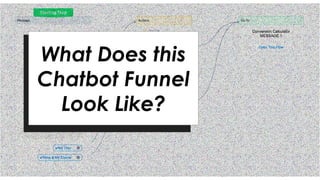 What Does this
Chatbot Funnel
Look Like?
 
