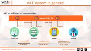 VAT system in general
WWW.WCAECOMMERCE.COM #WCAECOMMERCE
VAT is a multi stage tax on consumption
Manufacturer Wholesaler Retailer Consumer
TAX AUTHORITIES
Invoice 80 + 20 VAT Invoice 100 + 25 VAT Invoice 120 plus 30 VAT
Pay 80 + 20 VAT Pay 120 + 30 VATPay 100 + 25 VAT
Pay 20 VAT Pay 30 VATPay 25 VAT
Reclaim 20 VAT Reclaim 25 VAT
 