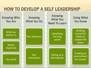HOW TO DEVELOP A SELF LEADERSHIP
VISION
CONFIDEN
CE
PREFEREN
CE
INFLUENC
E
SELF
LEADERSH
IP
 
