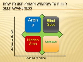 HOW TO USE JOHARI WINDOW TO BUILD
SELF AWARENESS
Hidden
Area
Aren
a
Unknown
Blind
Spot
Known to others
KnowntoMyself
 