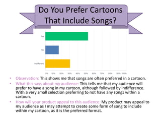 Do You Prefer Cartoons
That Include Songs?
• Observation: This shows me that songs are often preferred in a cartoon.
• What this says about my audience: This tells me that my audience will
prefer to have a song in my cartoon, although followed by indifference.
With a very small selection preferring to not have any songs within a
cartoon.
• How will your product appeal to this audience: My product may appeal to
my audience as I may attempt to create some form of song to include
within my cartoon, as it is the preferred format.
 