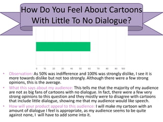 How Do You Feel About Cartoons
With Little To No Dialogue?
• Observation: As 50% was indifference and 100% was strongly dislike, I see it is
more towards dislike but not too strongly. Although there were a few strong
opinions, this is the average.
• What this says about my audience: This tells me that the majority of my audience
are not as big fans of cartoons with no dialogue. In fact, there were a few very
strong opinions to this question and they mostly were to disagree with cartoons
that include little dialogue, showing me that my audience would like speech.
• How will your product appeal to this audience: I will make my cartoon with an
amount of dialogue I feel is appropriate, as my audience seems to be quite
against none, I will have to add some into it.
 
