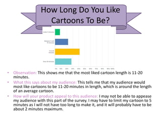How Long Do You Like
Cartoons To Be?
• Observation: This shows me that the most liked cartoon length is 11-20
minutes.
• What this says about my audience: This tells me that my audience would
most like cartoons to be 11-20 minutes in length, which is around the length
of an average cartoon.
• How will your product appeal to this audience: I may not be able to appease
my audience with this part of the survey. I may have to limit my cartoon to 5
minutes as I will not have too long to make it, and it will probably have to be
about 2 minutes maximum.
 