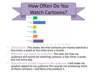 How Often Do You
Watch Cartoons?
• Observation: This shows me that cartoons are mainly watched a
few times a week or less than once a month.
• What this says about my audience: This tells me that my
audience will mainly be watching cartoons a few times a week,
but not every day.
• How will your product appeal to this audience: I will make my
product appeal to my audience this way by not producing many
of these cartoons. I will likely only produce 1.
 