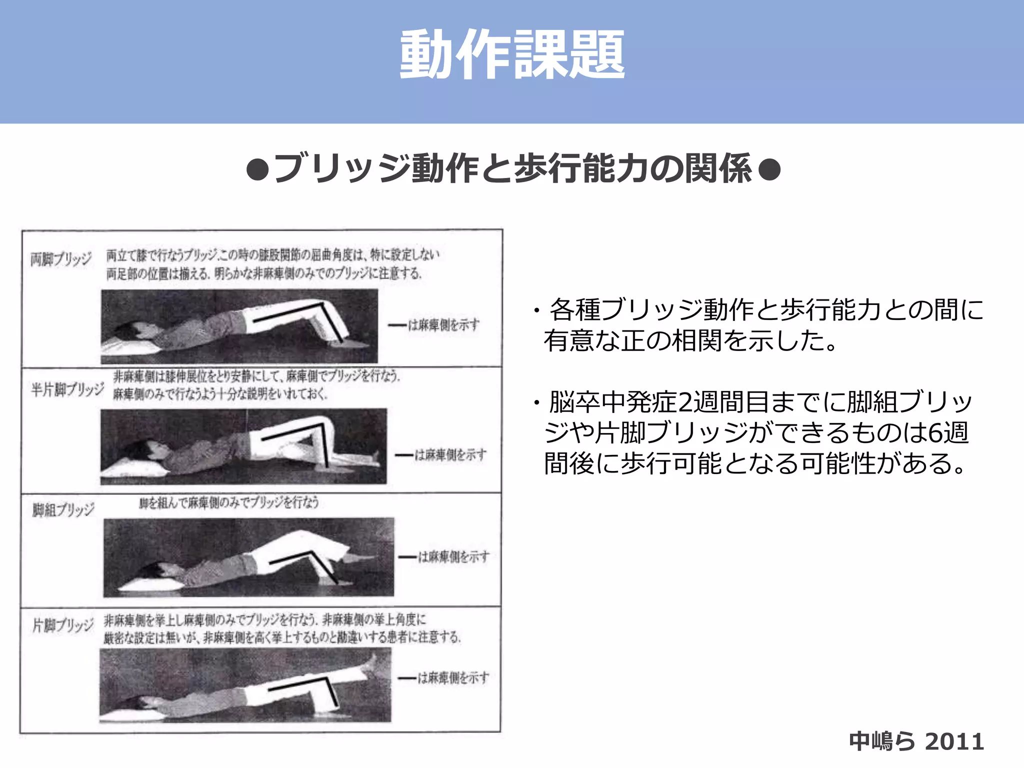 動作課題
●ブリッジ動作と歩行能力の関係●
中嶋ら 2011
・各種ブリッジ動作と歩行能力との間に
有意な正の相関を示した。
・脳卒中発症2週間目までに脚組ブリッ
ジや片脚ブリッジができるものは6週
間後に歩行可能となる可能性がある。
 
