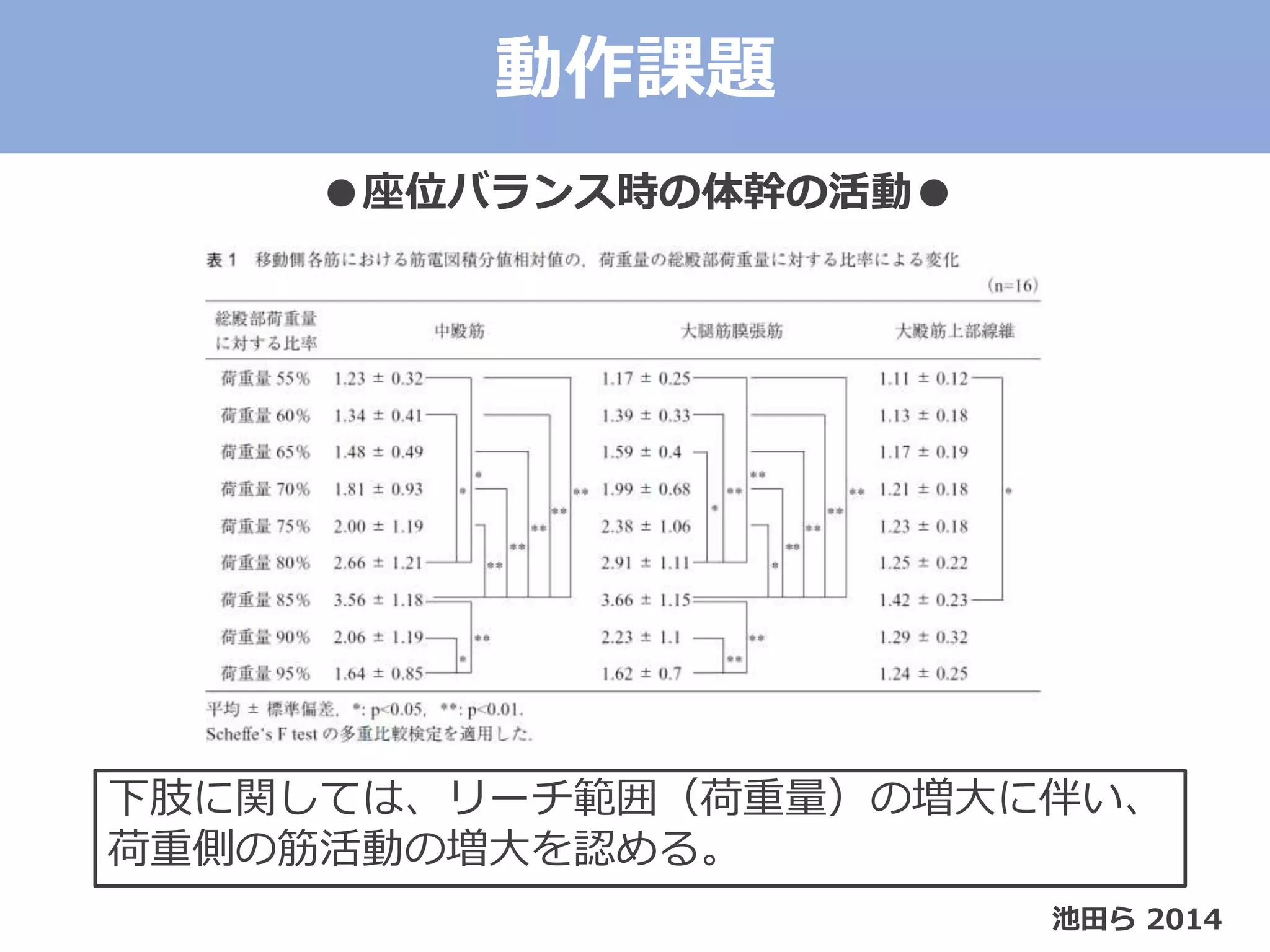 ●座位バランス時の体幹の活動●
池田ら 2014
動作課題
下肢に関しては、リーチ範囲（荷重量）の増大に伴い、
荷重側の筋活動の増大を認める。
 