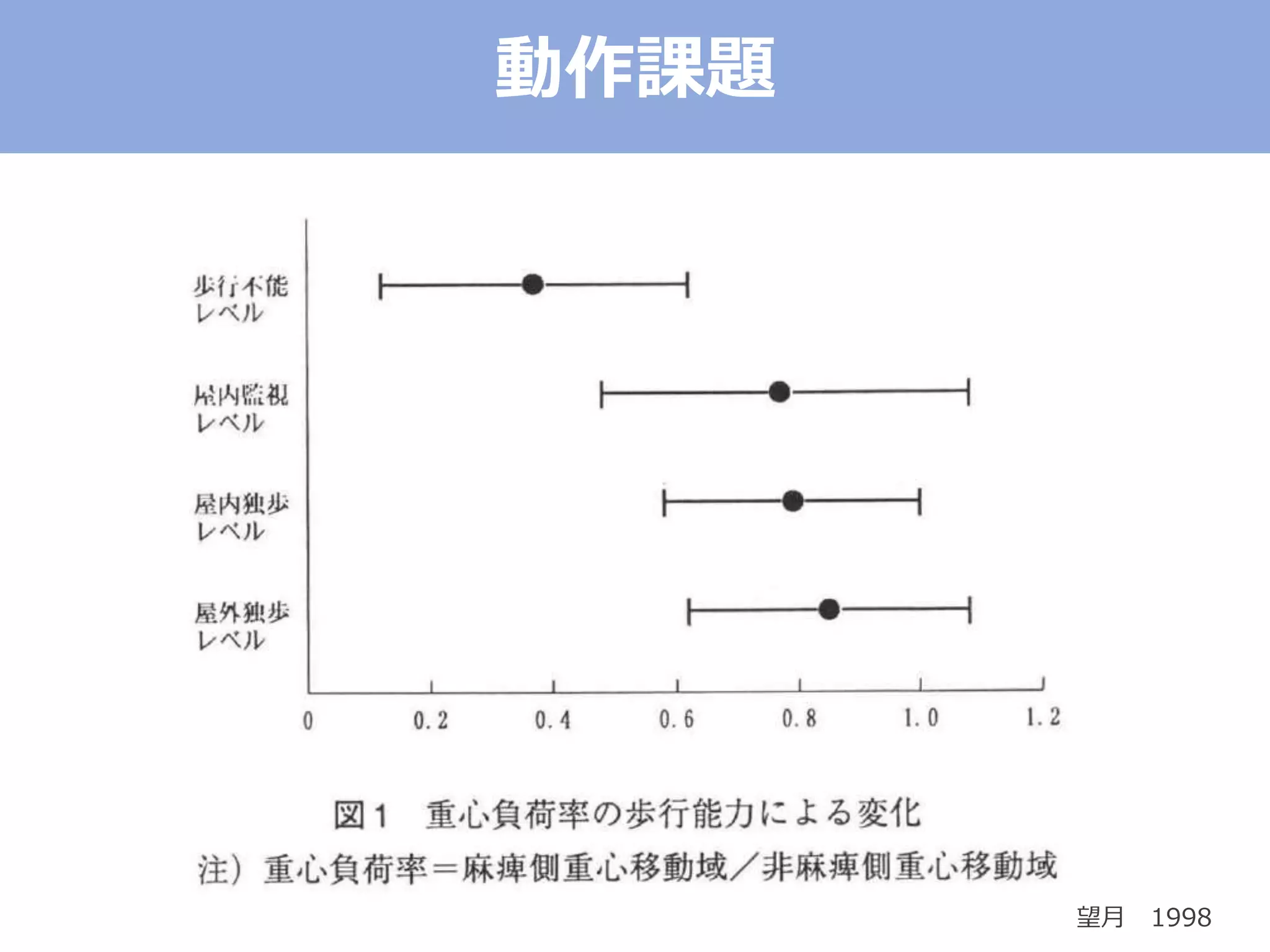 動作課題
望月 1998
 