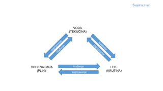 VODA
(TEKUĆINA)
VODENA PARA
(PLIN)
LED
(KRUTINA)
hlađenje
zagrijavanje
 