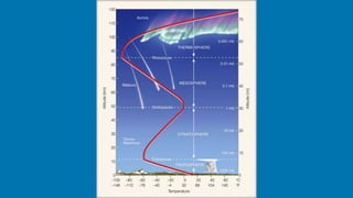 Earth's subsystems Atmosphere