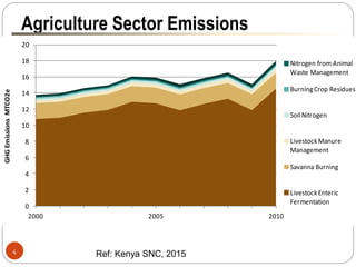 Ambitions and challenges regarding low emissions livestock sector in Kenya