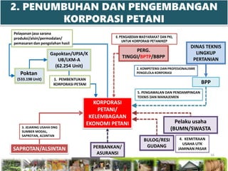 1. PEMBENTUKAN
KORPORASI PETANI
16
Poktan
(533.198 Unit)
Gapoktan/UPJA/K
UB/LKM-A
(62.254 Unit)
BPP
PERBANKAN/
ASURANSI
BULOG/RESI
GUDANG
KORPORASI
PETANI/
KELEMBAGAAN
EKONOMI PETANI
SAPROTAN/ALSINTAN
Pelaku usaha
(BUMN/SWASTA
2. KOMPETENSI DAN PROFESIONALISME
PENGELOLA KORPORASI
5. PENGAWALAN DAN PENDAMPINGAN
TEKNIS DAN MANAJEMEN
4. KEMITRAAN
USAHA UTK
JAMINAN PASAR
DINAS TEKNIS
LINGKUP
PERTANIAN
PERG.
TINGGI/BPTP/BBPP
3. JEJARING USAHA DNG
SUMBER MODAL,
SAPROTAN, ALSINTAN
6. PENGABDIAN MASYARAKAT DAN PKL
UNTUK KORPORASI PETANI/KEP
2. PENUMBUHAN DAN PENGEMBANGAN
KORPORASI PETANI
Pelayanan jasa sarana
produksi/alsin/permodalan/
pemasaran dan pengolahan hasil
 