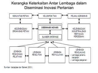 Kerangka Keterkaitan Antar Lembaga dalam
Diseminasi Inovasi Pertanian
 