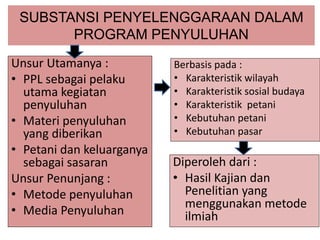SUBSTANSI PENYELENGGARAAN DALAM
PROGRAM PENYULUHAN
Unsur Utamanya :
• PPL sebagai pelaku
utama kegiatan
penyuluhan
• Materi penyuluhan
yang diberikan
• Petani dan keluarganya
sebagai sasaran
Unsur Penunjang :
• Metode penyuluhan
• Media Penyuluhan
Berbasis pada :
• Karakteristik wilayah
• Karakteristik sosial budaya
• Karakteristik petani
• Kebutuhan petani
• Kebutuhan pasar
Diperoleh dari :
• Hasil Kajian dan
Penelitian yang
menggunakan metode
ilmiah
 