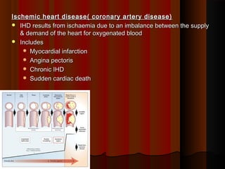 Ischemic heart disease( coronary artery disease)Ischemic heart disease( coronary artery disease)
 IHD results from ischaemia due to an imbalance between the supplyIHD results from ischaemia due to an imbalance between the supply
& demand of the heart for oxygenated blood& demand of the heart for oxygenated blood
 IncludesIncludes
 Myocardial infarctionMyocardial infarction
 Angina pectorisAngina pectoris
 Chronic IHDChronic IHD
 Sudden cardiac deathSudden cardiac death
 