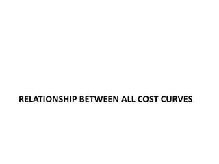 RELATIONSHIP BETWEEN ALL COST CURVES.