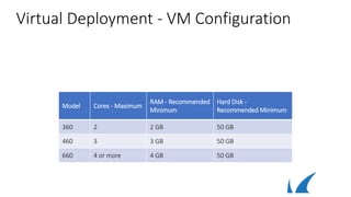 Virtual Deployment - VM Configuration
Model Cores - Maximum
RAM - Recommended
Minimum
Hard Disk -
Recommended Minimum
360 2 2 GB 50 GB
460 3 3 GB 50 GB
660 4 or more 4 GB 50 GB
 