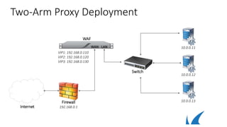 Two-Arm Proxy Deployment
WAF
Switch
Internet
Firewall
192.168.0.1
WAN LAN
10.0.0.13
10.0.0.11
10.0.0.12
VIP1: 192.168.0.110
VIP2: 192.168.0.120
VIP3: 192.168.0.130
 
