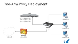 One-Arm Proxy Deployment
WAF
Internet
Firewall
192.168.0.1
WAN LAN
Switch
192.168.0.13
192.168.0.11
192.168.0.12
VIP1: 192.168.0.110
VIP2: 192.168.0.120
VIP3: 192.168.0.130
 