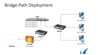 Bridge-Path Deployment
WAF
Switch
Internet
Firewall
192.168.0.1
WAN LAN
192.168.0.13
192.168.0.11
192.168.0.12
VIP1: 192.168.0.11
VIP2: 192.168.0.12
VIP3: 192.168.0.13
Switch
 