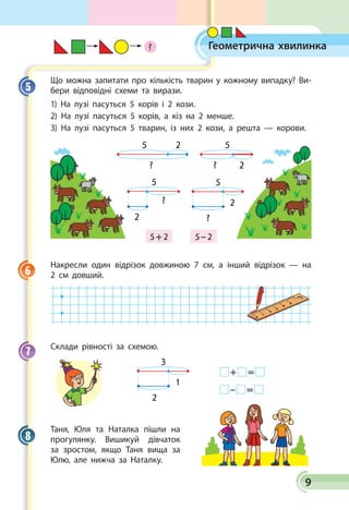 9
Геометрична хвилинка
Що можна запитати про кількість тварин у  кожному випадку? Ви­
бери відповідні схеми та вирази.
1) На лузі пасуться 5 корів і 2 кози.
2) На лузі пасуться 5 корів, а кіз на 2 менше.
3) На лузі пасуться 5 тварин, із них 2 кози, а решта — корови.
5 52
2? ?
5
2
?
5
2
?
5 + 2       5 – 2
Накресли один відрізок довжиною 7 см, а інший відрізок — на
2 см довший.
Склади рівності за схемою.
3
1
2
 +   = 
 –   = 
Таня, Юля та Наталка пішли на
прогулянку. Вишикуй дівчаток
за зростом, якщо Таня вища за
Юлю, але нижча за Наталку.
5
6
7
8
?
 
