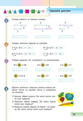 15
Зоровий диктант
Склади рівність за кожною схемою.
?
7
3
3
7
?
?
7
3
. . .
Знайди значення виразів за схемами.
7 + 2 – 3 =   –   = 
6 + 1 + 3 =   +   = 
9 – 3 + 2 =   +   = 
7 – 2 – 3 =   –   = 
Знайди доданки, які «сховалися» за соняшниками.
  9 +   = 10	 4 +   = 8	 7 +   = 7
. . .
    + 3 = 4	 5 +   = 7	 6 +   = 9
. . .
Кролик, хом’ячок і морська свинка можуть ви­
брати тільки по одному овочу із наведених
на малюнку.
1) Кролик обрав капусту. Які овочі мог­ли взя­
ти інші тварини?
2) Хом’ячок обрав моркву. Які овочі могли
взяти інші тварини?
3) Морська свинка обрала не буряк і не морк­
ву. Які овочі могли взяти інші тварини?
5
6
7
8
?
 