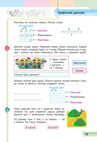 19
Графічний диктант
Розглянь, як записали задачу. Поясни схему.
4 2
?
Числові дані
Шукане
Розв’язання
Відповідь
Доповни умову задачі. Перекажи умову. Назви запитання. З’єднай
лі­нією кожну складову задачі та її назву. Обведи числові дані в кру­
жок і поясни, що вони позначають. Яке число є шуканим задачі?
У парку гуляли
хлопчиків,
а дівчаток —
на 3 більше.
Скільки було дівчаток?
Умова
Запитання
Запиши числові дані задачі. Познач шукане знаком питання. Скла­
ди схему та рівність. Запиши знайдене число.
Розв’язання
Шукане
Числові дані
Відповідь
  .   .   .
  .
  .
Чому поданий текст не є задачею? Зміни за­
питання так, щоб отримати задачу. Добери
рівність для її розв’язання. Назви відповідь.
На одному кущі 5 ягід, а на іншому — на
2 більше. Хто ласує ягодами?
	 5 – 2 = 3             5 + 2 = 7 
3
4
 