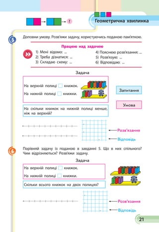 21
Доповни умову. Розв’яжи задачу, користуючись поданою па­м’яткою.
Працюю над задачею
1) Мені відомо: ...
2) Треба дізнатися: ...
3) Складаю схему: ...
4) Пояснюю розв’язання: ...
5) Розв’язую: ...
6) Відповідаю: ...
Задача
На верхній полиці книжок.
На нижній полиці книжки.
На скільки книжок на нижній полиці менше,
ніж на верхній?
Умова
Запитання
Розв’язання
Відповідь
  .
  .
  .
Порівняй задачу із поданою в завданні 5. Що в них спільного?
Чим відрізняються? Розв’яжи задачу.
Задача
На верхній полиці книжок.
На нижній полиці книжки.
Скільки всього книжок на двох полицях?
Розв’язання
Відповідь
  .
  .
  .
5
6
Геометрична хвилинка?
 