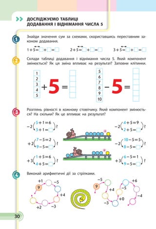 Досліджуємо таблиці
додавання і віднімання числа 5
Знайди значення сум за схемами, скориставшись переставним за­
коном додавання.
1 + 5 =   +   =  	 2 + 5 =   +   =  	 3 + 5 =   +   = 
Склади таблиці додавання і віднімання числа 5. Який компонент
змінюється? Як ця зміна впливає на результат? Заповни клітинки.
1
2
3
4
5
5
6
7
8
9
10
+ –= =5 5
Розглянь рівності в кожному стовпчику. Який компонент змінюєть­
ся? На скільки? Як це впливає на результат?
5 + 1 = 6 
3 + 1 = 
– 2 ?
4 + 5 = 9 
2 + 5 = 
– 2 ?
7 – 5 = 2 
9 – 5 = 
+ 2 ?
10 – 5 = 5 
8 – 5 = 
– 2 ?
1 + 5 = 6 
4 + 5 = 
+ 3 ?
6 – 5 = 1 
9 – 5 = 
+ 3 ?
Виконай арифметичні дії за стрілками.
9
+1 –5
+4
–3+2
9
–5
+4
–3
+0
–5
+6
–4
1
2
3
+
+
4
30
 