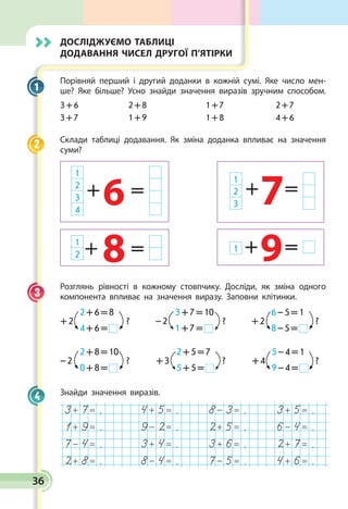 Досліджуємо таблиці
додавання чисел другої п’ятірки
Порівняй перший і другий доданки в кожній сумі. Яке число мен­
ше? Яке більше? Усно знайди значення виразів зручним способом.
3 + 6	 2 + 8	 1 + 7	 2 + 7
3 + 7	 1 + 9	 1 + 8	 4 + 6
Склади таблиці додавання. Як зміна доданка впливає на значення
суми?
1
2
3
4
+ =
6
1
2 + =8
1
2
3
+ =
7
1 + =9
Розглянь рівності в кожному стовпчику. Досліди, як зміна одного
компонента впливає на значення виразу. Заповни клітинки.
2 + 6 = 8 
4 + 6 = 
+ 2 ?
3 + 7 = 10 
1 + 7 =   
– 2 ?
6 – 5 = 1 
8 – 5 = 
+ 2 ?
2 + 8 = 10 
0 + 8 = 
– 2 ?
2 + 5 = 7 
5 + 5 =   
+ 3 ?
5 – 4 = 1 
9 – 4 = 
+ 4 ?
Знайди значення виразів.
3+ 7= . 4+ 5= . 8- 3= . 3+ 5= .
1+ 9= . 9- 2= . 2+ 5= . 6- 4= .
7- 4= . 3+ 4= . 3+ 6= . 2+ 7= .
2+ 8= . 8- 4= . 7- 5= . 4+ 6= .
1
2
3
4
36
 