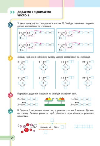 2
Додаємо і віднімаємо
число 3
З яких двох чисел складається число 3? Знайди значення виразів
двома способами за схемами.
6 + 3 = 6 +  +   =   +   = 
  1  + 
6 + 3 = 6 +  +   =   +   = 
  2  + 
 7 – 3 = 7 –  –   =   –   = 
  1  + 
 7 – 3 = 7 –  –   =   –   = 
  2  + 
Знайди значення кожного виразу двома способами за схемами.
4 + 3 = 
 + 
	
 5 – 3 = 
 + 
	
7 + 3 = 
 + 
	
10 – 3 = 
 + 
4 + 3 = 
 + 
	
 5 – 3 = 
 + 
	
7 + 3 = 
 + 
	
10 – 3 = 
 + 
Перестав доданки місцями та знайди значення сум.
2 + 3 =   +   =  	 1 + 3 =   +   = 
2 + 8 =   +   =  	 2 + 5 =   +   = 
В Оленки 6 червоних намистин, а рожевих — на 3 менше. Допов­
ни схему. Склади рівність, щоб дізнатися про кількість рожевих
намистин.
стільки ж    без   .
1
2
3
4
 