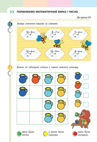 мені було
легко
у мене були
сумніви
мені було
складно
Порівнюємо математичний вираз і число
До уроку 93
Знайди значення виразів за схемами.
 +   
8 – 7 = 
 +   
10 – 9 = 
 +   
7 – 6 = 
 +   
8 – 6 = 
 +   
10 – 8 = 
 +   
10 – 6 = 
Визнач за таблицею, скільки є горнят кожного кольору.
1
2
 