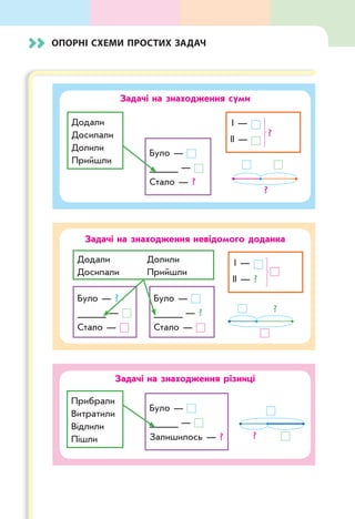 Опорні схеми простих задач		
Задачі на знаходження суми
Додали
Досипали
Долили
Прийшли
Було —
_____ —
Стало — ?
 І —
ІІ —
?
?
Задачі на знаходження невідомого доданка
 І —
ІІ — ?
?
Додали
Досипали
Долили
Прийшли
Було —
_____ — ?
Стало —
Було — ?
_____ —
Стало —
Задачі на знаходження різниці
Прибрали
Витратили
Відлили
Пішли
Було —
_____ —
Залишилось — ? ?
 
