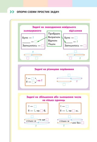 Опорні схеми простих задач		
Задачі на знаходження невідомого
зменшуваного від’ємника
Прибрали
Витратили
Відлили
Пішли
Було — ?
_____ —
Залишилось —
Було —
_____ — ?
Залишилось —
?
?
Задачі на різницеве порівняння
І —
ІІ —
на ? ?
Задачі на збільшення або зменшення числа
на кілька одиниць
 І —
ІІ — ?, на м.
?
стільки ж
але без
 І —
ІІ — ?, на б.
?
стільки ж
та ще
 
