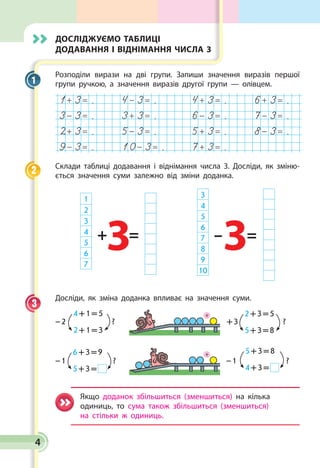 Досліджуємо таблиці
додавання і віднімання числа 3
Розподіли вирази на дві групи. Запиши значення виразів першої
групи ручкою, а значення виразів другої групи — олівцем.
1+ 3= . 4- 3= . 4+ 3= . 6+ 3= .
3- 3= . 3+ 3= . 6- 3= . 7- 3= .
2+ 3= . 5- 3= . 5+ 3= . 8- 3= .
9- 3= . 10- 3= . 7+ 3= .
Склади таблиці додавання і віднімання числа 3. Досліди, як зміню­
ється значення суми залежно від зміни доданка.
1
2
3
4
5
6
7
3
4
5
6
7
8
9
10
+ –= =
3 3
Досліди, як зміна доданка впливає на значення суми.
4 + 1 = 5 
2 + 1 = 3
– 2 ?
6 + 3 = 9 
5 + 3 = 
– 1 ? – 1 ?
5 + 3 = 8 
4 + 3 = 
2 + 3 = 5 
5 + 3 = 8
+ 3 ?
Якщо доданок збільшиться (зменшиться) на кілька
одиниць, то сума також збільшиться (зменшиться)
на стільки ж одиниць.
1
2
3
+
+
4
 