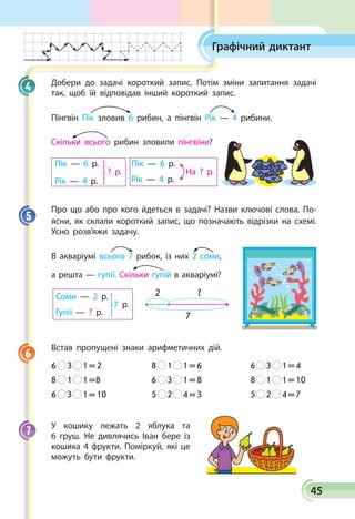 45
Графічний диктант
Добери до задачі короткий запис. Потім зміни запитання задачі
так, щоб їй відповідав інший короткий запис.
Пінгвін Пік зловив 6 рибин, а пінгвін Рік — 4 рибини.
Скільки всього рибин зловили пінгвіни?
? р.
Пік — 6 р.
Рік — 4 р.
На ? р.
Пік — 6 р.
Рік — 4 р.
Про що або про кого йдеться в задачі? Назви ключові слова. По-
ясни, як склали короткий запис, що позначають відрізки на схемі.
Усно розв’яжи задачу.
В акваріумі всього 7 рибок, із них 2 соми,
а решта — гупії. Скільки гупій в акваріумі?
Соми — 2 р.
Гупії — ? р.
7 р.
7
?2
Встав пропущені знаки арифметичних дій.
6   3   1 = 2	 8   1   1 = 6	 6   3   1 = 4
8   1   1 =8	 6   3   1 = 8	 8   1   1 = 10
6   3   1 = 10	 5   2   4 = 3	 5   2   4 = 7
У кошику лежать 2 яблука та
6 груш. Не дивлячись Іван бере із
кошика 4 фрукти. Поміркуй, які це
можуть бути фрукти.
4
5
6
7
 