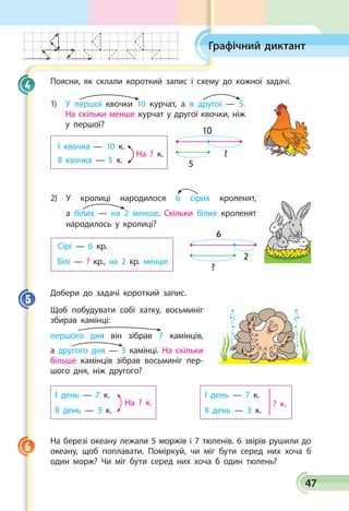 47
Графічний диктант
Поясни, як склали короткий запис і схему до кожної задачі.
1) У першої квочки 10 курчат, а в другої — 5.
На скільки менше курчат у другої квочки, ніж
у першої?
І квочка — 10 к.
ІІ квочка — 5 к.
На ? к.
10
5
?
2) У кролиці народилося 6 сірих кроленят,
а бі­лих — на 2 менше. Скільки білих кро­ленят
народилось у кролиці?
Сірі — 6 кр.
Білі — ? кр., на 2 кр. менше
6
?
2
Добери до задачі короткий запис.
Щоб побудувати собі хатку, восьминіг
збирав камінці:
першого дня він зібрав 7  камінців,
а другого дня — 3 камін­ці. На скільки
більше камінців зібрав восьминіг пер­
шого дня, ніж другого?
? к.
І день — 7 к.
ІІ день — 3 к.
На ? к.
І день — 7 к.
ІІ день — 3 к.
На березі океану лежали 5 моржів і 7 тюленів. 6 звірів рушили до
океану, щоб поплавати. Поміркуй, чи міг бути серед них хоча б
один морж? Чи міг бути серед них хоча б один тюлень?
4
5
6
 