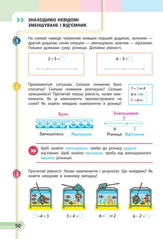 50
Знаходимо невідомі
зменшуване і від’ємник
На схемах наведи червоним олівцем перший доданок, зеленим —
другий доданок; синім олівцем — зменшуване, жовтим — від’ємник.
Покажи дужками суму; різницю. Доповни рівності.
2 5+ = 6 3− =
Прокоментуй ситуацію. Скільки сніжинок було
спочатку? Скільки сніжинок розтануло? Скільки
залишилося? Прочитай першу рівність, назви ком­
поненти. Як ці компоненти проілюстровано на
схемі? Як знайти невідомі компоненти в різниці?
Було
РозтанулоЗалишилось
Зменшуване
Від’ємникРізниця
7
4 3
Щоб знайти зменшуване, треба до різниці додати
від’ємник. Щоб знайти від’ємник, треба від зменшуваного
відняти різницю.
Прочитай рівності. Назви компоненти і результат. Що невідомо? Як
знайти невідоме в кожному випадку?
    − =4 3           3 4+ =           6 –   = 2           6 2− =
1
2 7 – 3 = 4
4 + 3 = 
7 – 4 = 
3
 