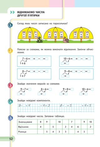 52
Віднімаємо числа
другої п’ятірки
Склад яких чисел записано на парасольках?
Поясни за схемами, як можна виконати віднімання. Закінчи обчис­
лення.
  1 + 6 
7 – 6 =   +   –   =   
 +   
10 – 6 =   +   –   =   
     1 + 7 
8 – 7 =   +   –   =   
      +   
9 – 8 =   +   –   =   
Знайди значення виразів за схемами.
 +   
9 – 7 = 
 +   
8 – 6 = 
 +   
9 – 8 = 
 +   
10 – 6 = 
Знайди невідомі компоненти.
9- . = 4 . - 4= 3 8- . = 5 . + 4= 5
. . . .
Знайди невідомі числа. Заповни таблицю.
Зменшуване 8 9 10 7 9 10
Від’ємник 4 5 2 4 6 2
Різниця 5 4 3 3 4 5
1
2
3
4
5
 
