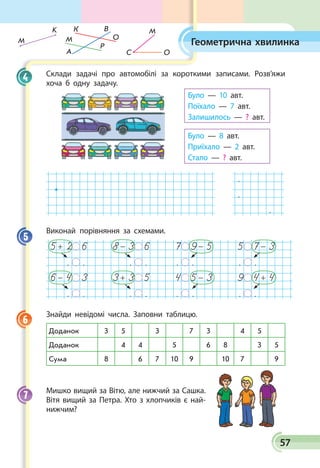 57
Склади задачі про автомобілі за короткими записами. Роз­в’яжи
хоча б одну задачу.
Було — 10 авт.
Поїхало — 7 авт.
Залишилось — ? авт.
Було — 8 авт.
Приїхало — 2 авт.
Стало — ? авт.
.
.
.
Виконай порівняння за схемами.
5+ 2 6 8- 3 6 7 9- 5 5 7- 3
. . . . . . . .
6- 4 3 3+ 3 5 4 5- 3 9 4+ 4
. . . . . . . .
Знайди невідомі числа. Заповни таблицю.
Доданок 3 5 3 7 3 4 5
Доданок 4 4 5 6 8 3 5
Сума 8 6 7 10 9 10 7 9
Мишко вищий за Вітю, але нижчий за Сашка.
Вітя вищий за Петра. Хто з хлопчиків є най­
нижчим?
4
5
6
7
М
С
M
K К
ОМ
Р
A
B
О
Геометрична хвилинка
 