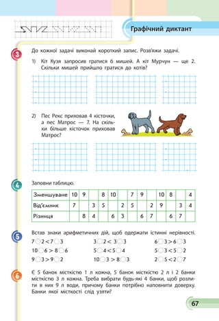 67
Графічний диктант
До кожної задачі виконай короткий запис. Розв’яжи задачі.
1) Кіт Кузя запросив гратися 6 мишей. А кіт Мурчун — ще 2.
Скільки мишей прийшло гратися до котів?
.
.
.
.
.
.
2) Пес Рекс приховав 4 кісточки,
а пес Матрос — 7. На скіль­
ки більше кісточок приховав
Матрос?
.
.
.
.
.
.
Заповни таблицю.
Зменшуване 10 9 8 10 7 9 10 8 4
Від’ємник 7 3 5 2 5 2 9 3 4
Різниця 8 4 6 3 6 7 6 7
Встав знаки арифметичних дій, щоб одержати істинні нерівності.
7   2  7   3	 3   2    3   3	 6   3  6   3
10   6  8   6	 5   4  5   4	 5   3  5   2
9   3  9   2	 10   3   8   3	 2   5  2   7
Є 5 банок місткістю 1 л кожна, 5 банок місткістю 2 л і 2 банки
місткістю 3 л кожна. Треба вибрати будь-які 4 банки, щоб розли­
ти в них 9 л води, причому банки потрібно наповнити доверху.
Банки якої місткості слід узяти?
3
4
5
6
 