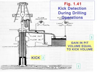 Kick Sampling Digram rig drilling_equipment | PPT