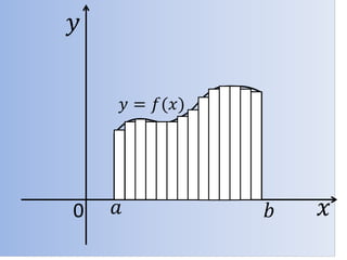 0 𝑥
𝑦
𝑎 𝑏
𝑦 = 𝑓(𝑥)
 