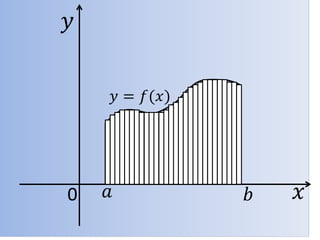 0 𝑥
𝑦
𝑎 𝑏
𝑦 = 𝑓(𝑥)
 