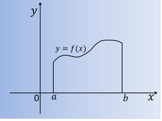0 𝑥
𝑦
𝑎 𝑏
𝑦 = 𝑓(𝑥)
 