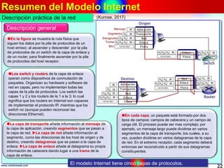 Resumen del Modelo Internet
22www.coimbraweb.com
Descripción práctica de la red
El modelo Internet tiene cinco capas de pr...