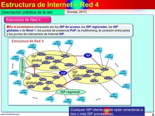 Estructura de Internet – Red 4
8www.coimbraweb.com
Descripción práctica de la red
Estructura de Red 4
Es el ecosistema co...