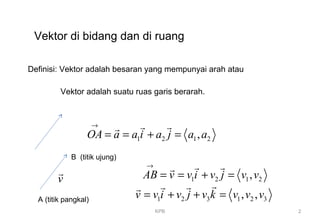 KPB 2
Vektor di bidang dan di ruang
Definisi: Vektor adalah besaran yang mempunyai arah atau
Vektor adalah suatu ruas garis berarah.
1 2 1 2,OA a a i a j a a
→
= = + =
r rr
A (titik pangkal)
B (titik ujung)
v
r
1 2 1 2,AB v v i v j v v
→
= = + =
r rr
1 2 3 1 2 3, ,v v i v j v k v v v= + + =
rr rr
 
