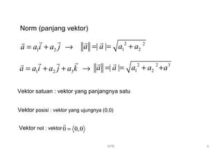 KPB 4
Norm (panjang vektor)
2 2
1 2| |a a a a= = +
r r
Vektor satuan : vektor yang panjangnya satu
Vektor posisi : vektor yang ujungnya (0,0)
Vektor nol : vektor 0 0,0=
r
2 2 3
1 2| |a a a a a= = + +
r r
1 2a a i a j= + →
r rr
1 2 3a a i a j a k= + + →
rr rr
 